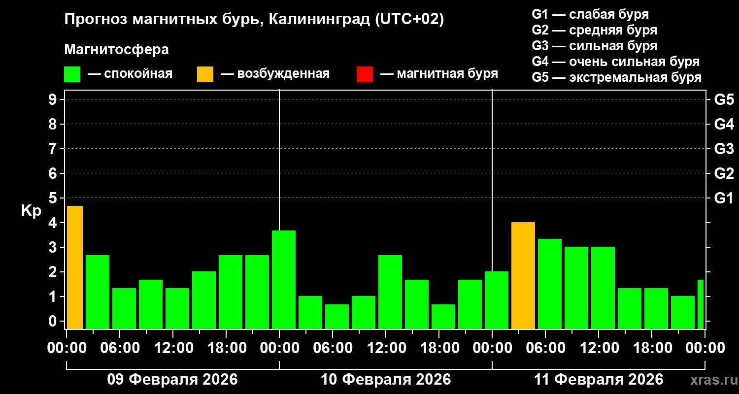 Прогноз геомагнитного индекса&nbsp;Kp
