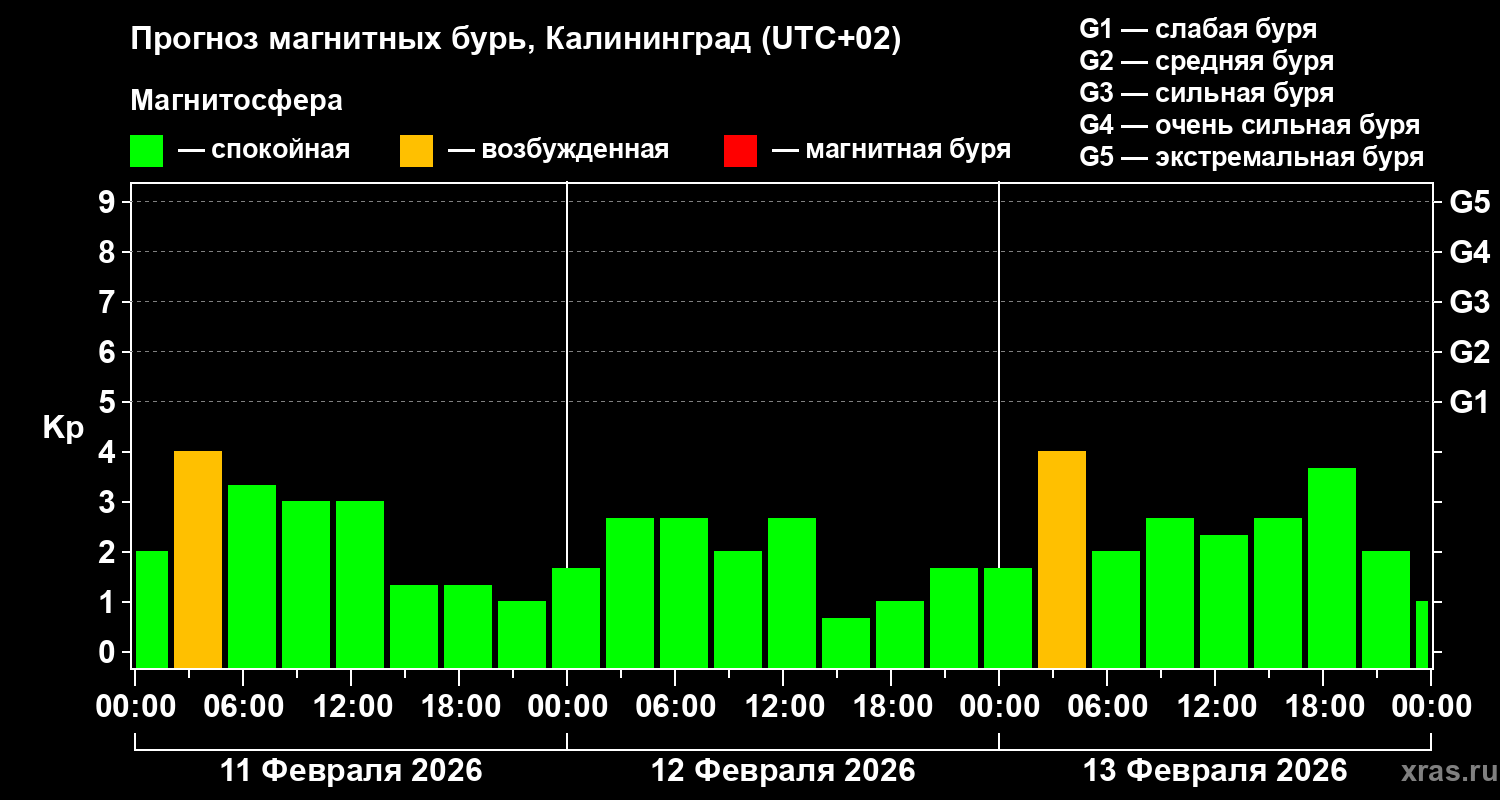 Прогноз геомагнитного индекса&nbsp;Kp