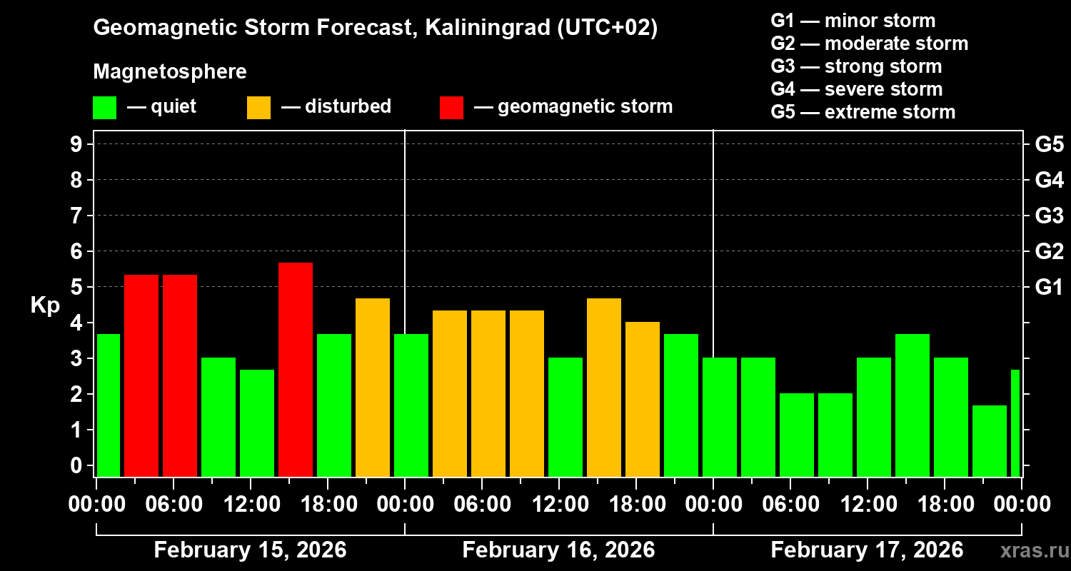 Forecast of the geomagnetic index&nbsp;Kp