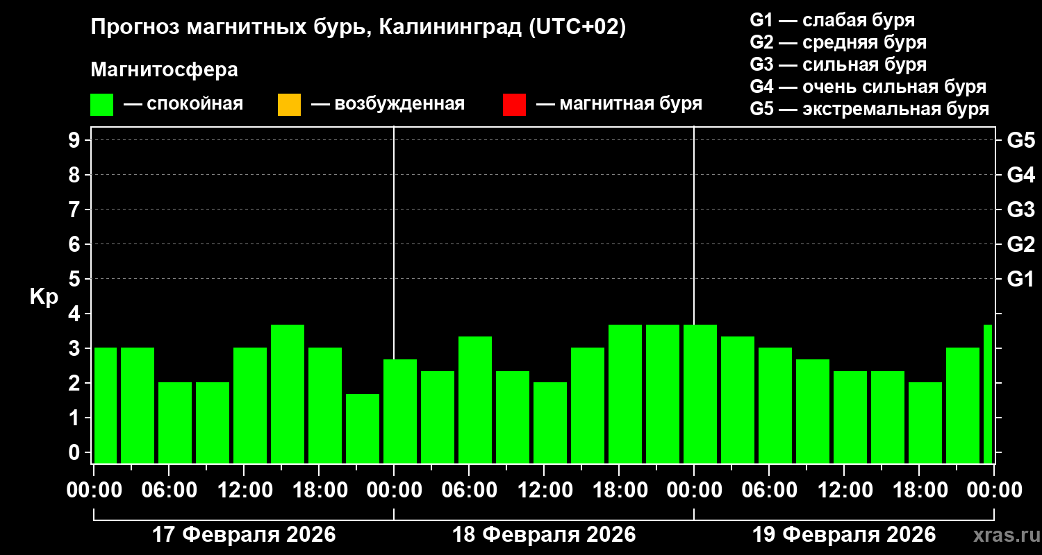 Прогноз геомагнитного индекса&nbsp;Kp