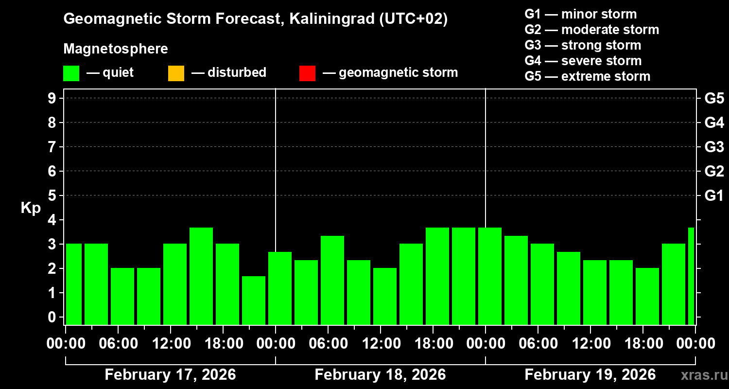 Forecast of the geomagnetic index&nbsp;Kp