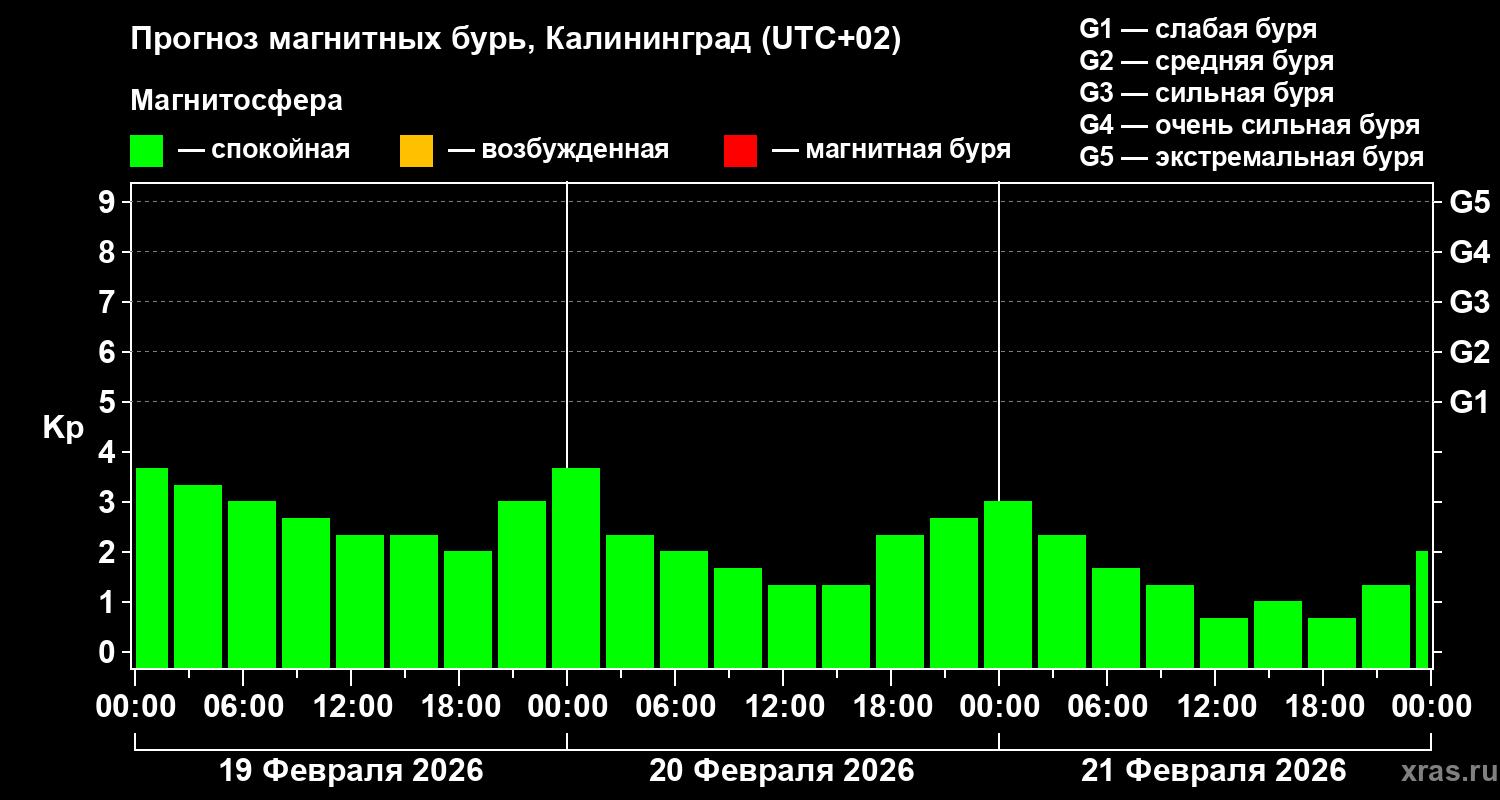 Прогноз геомагнитного индекса&nbsp;Kp