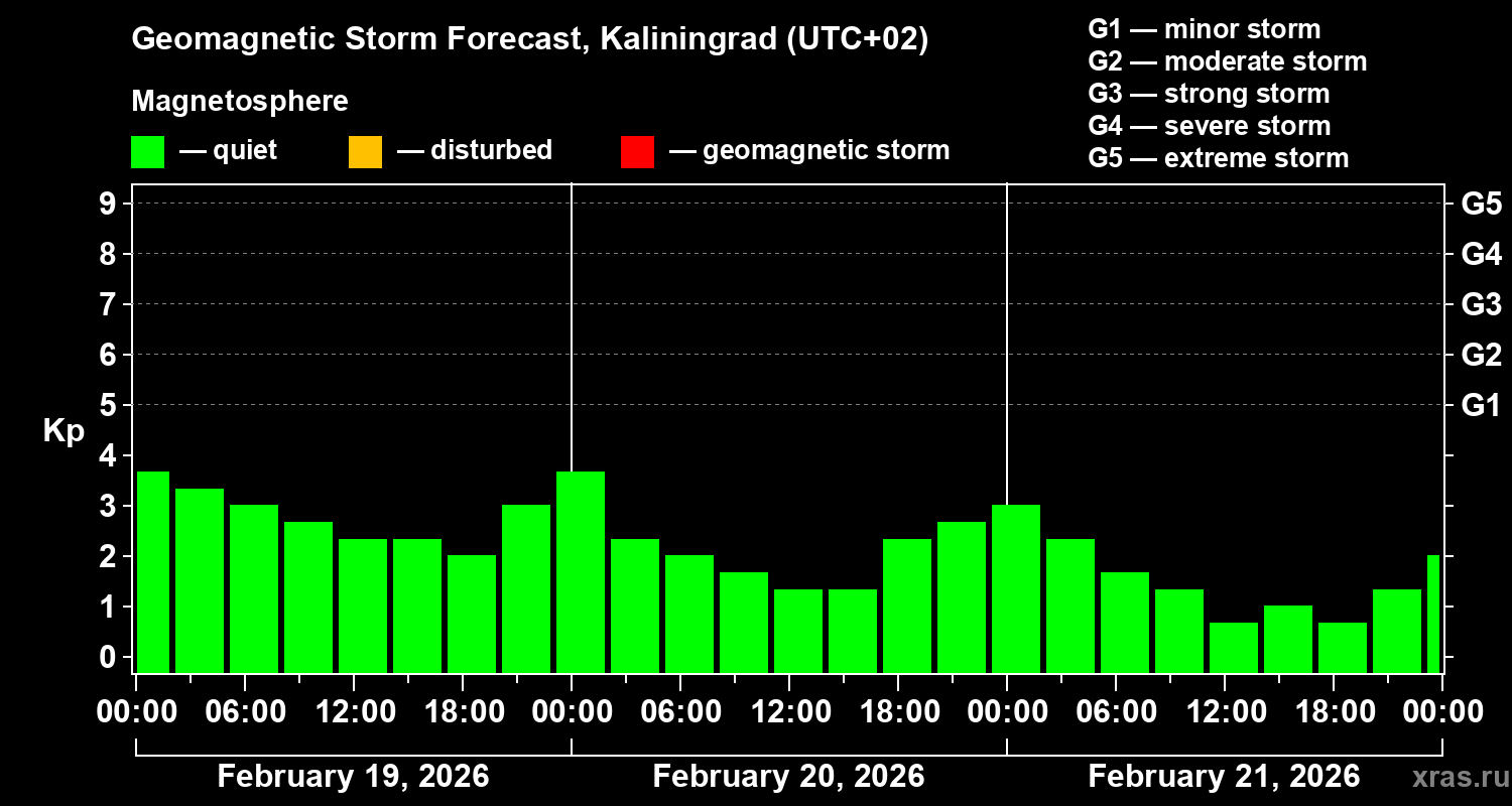 Forecast of the geomagnetic index&nbsp;Kp