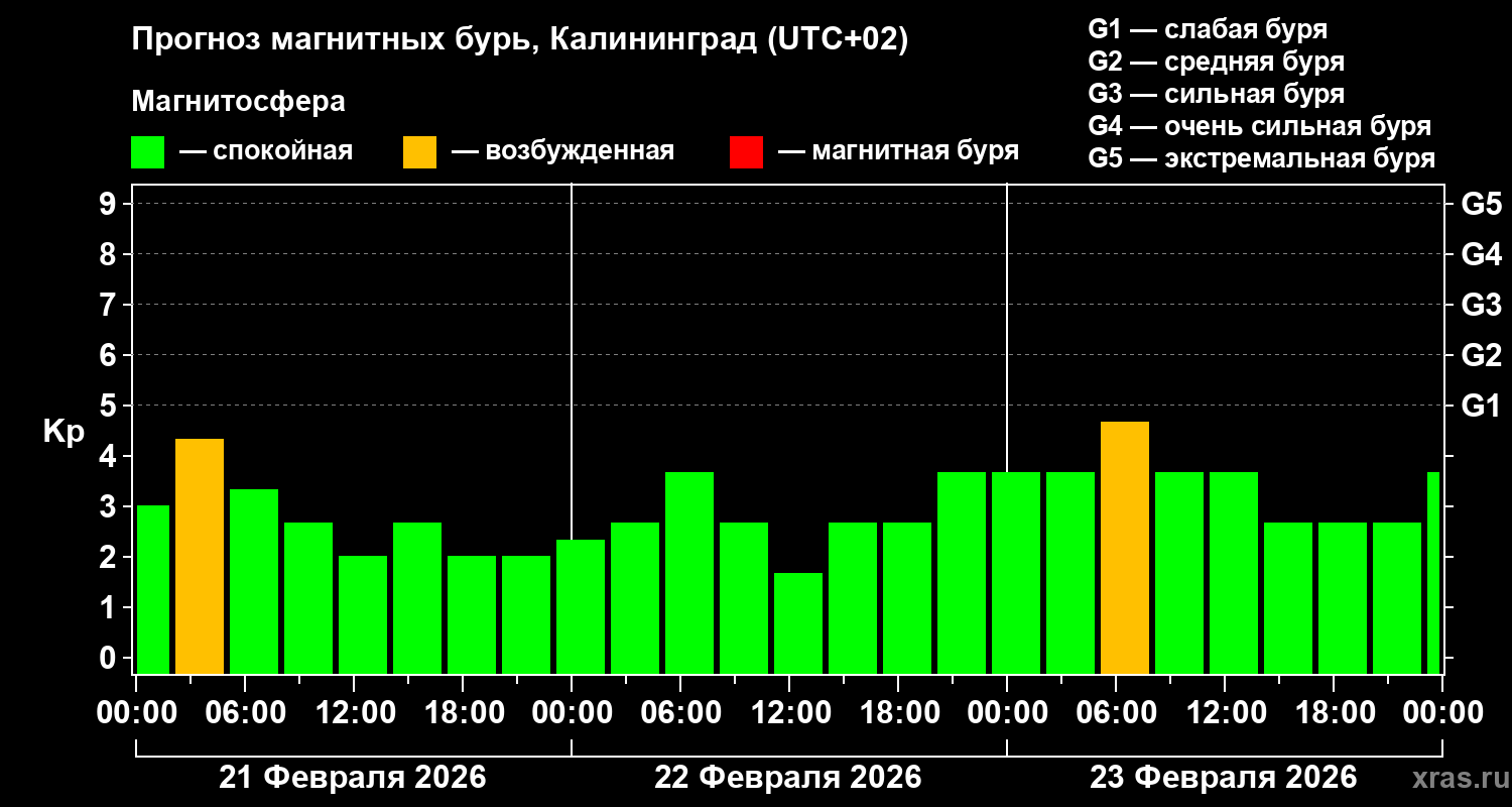 Прогноз геомагнитного индекса&nbsp;Kp