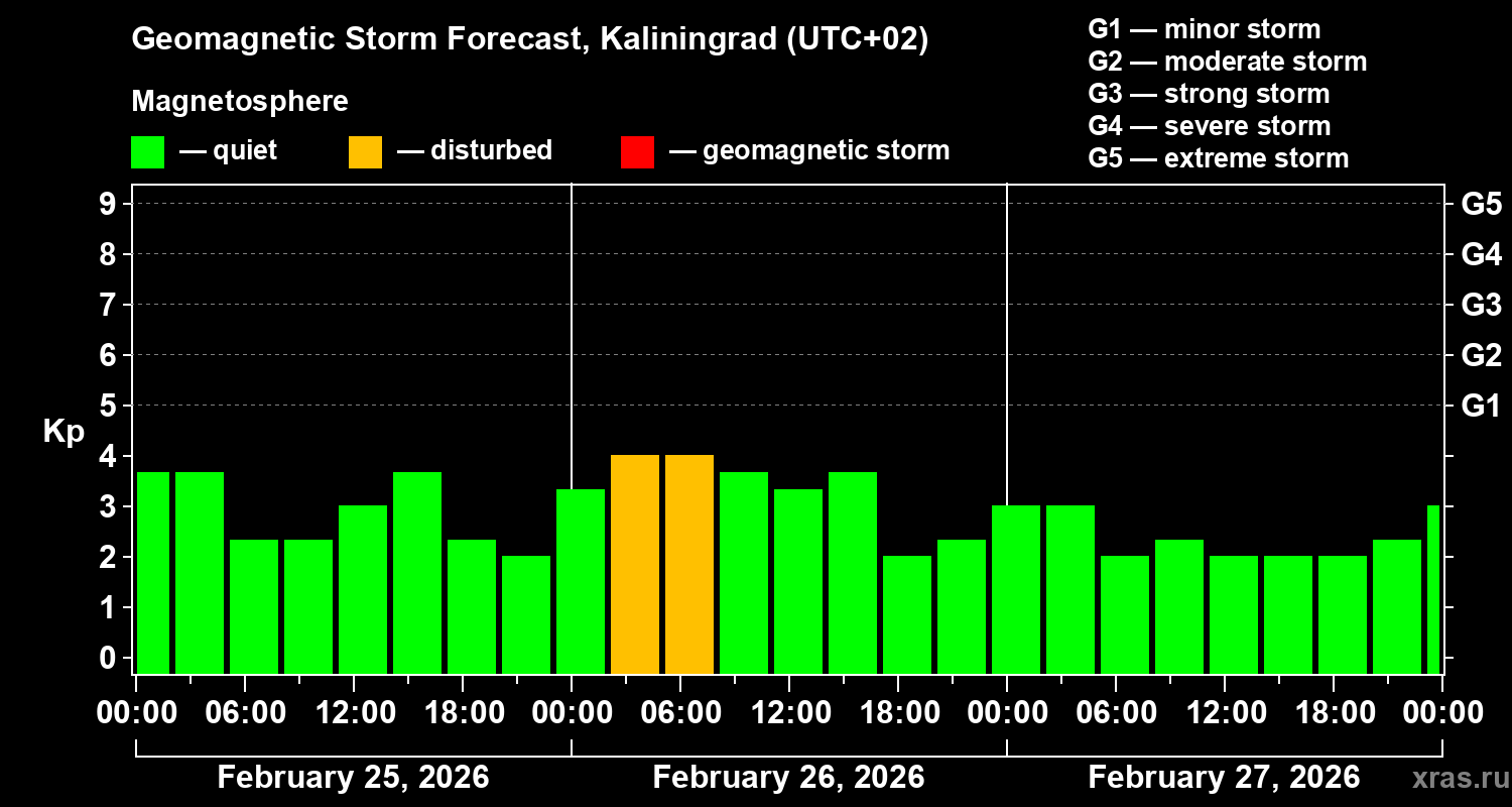 Forecast of the geomagnetic index Kp