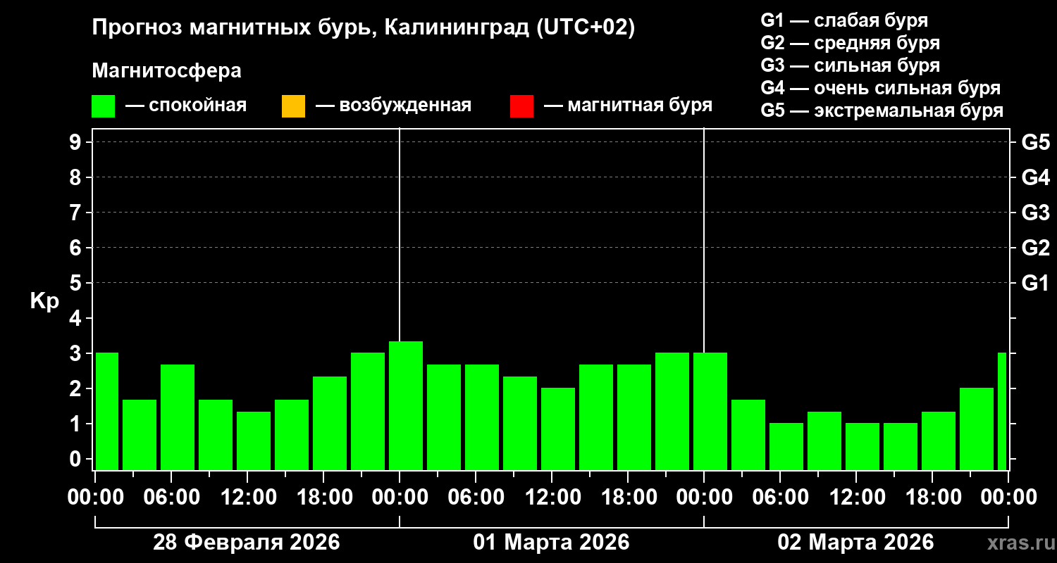 Прогноз геомагнитного индекса Kp