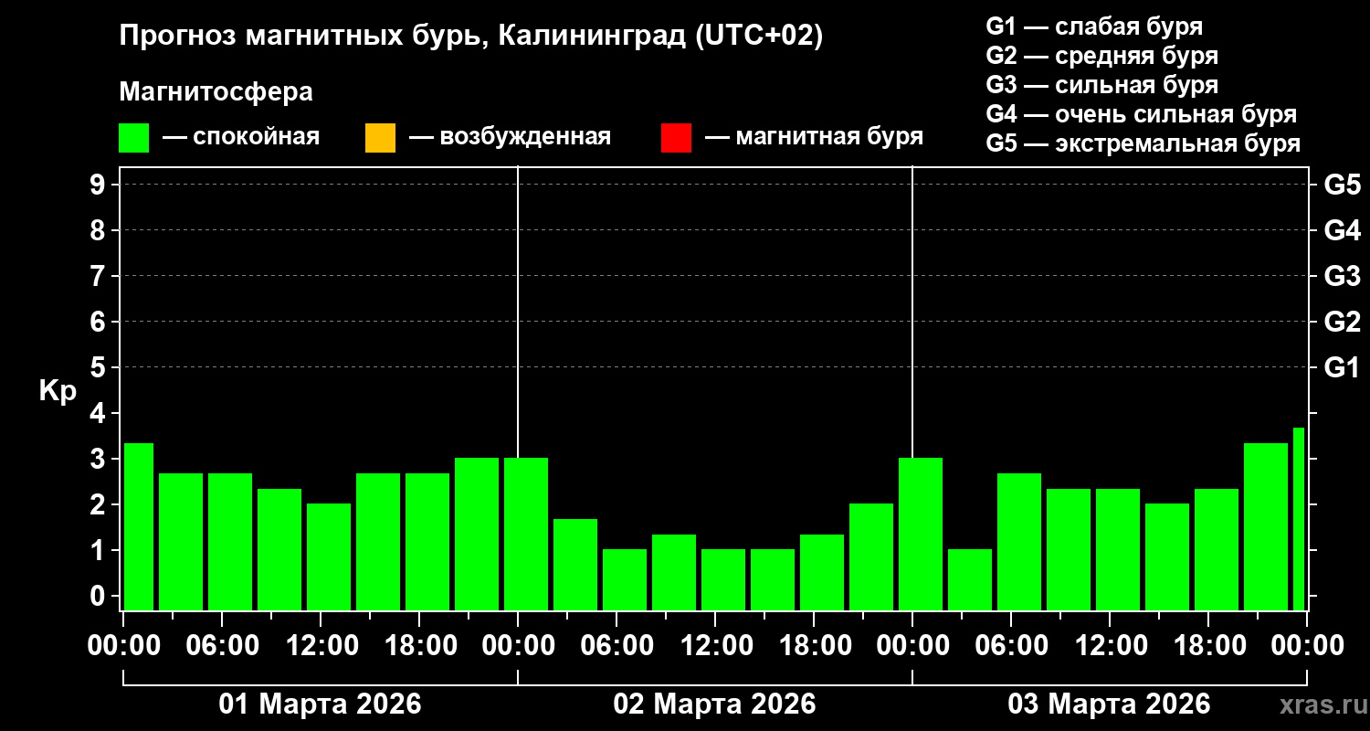 Прогноз геомагнитного индекса Kp