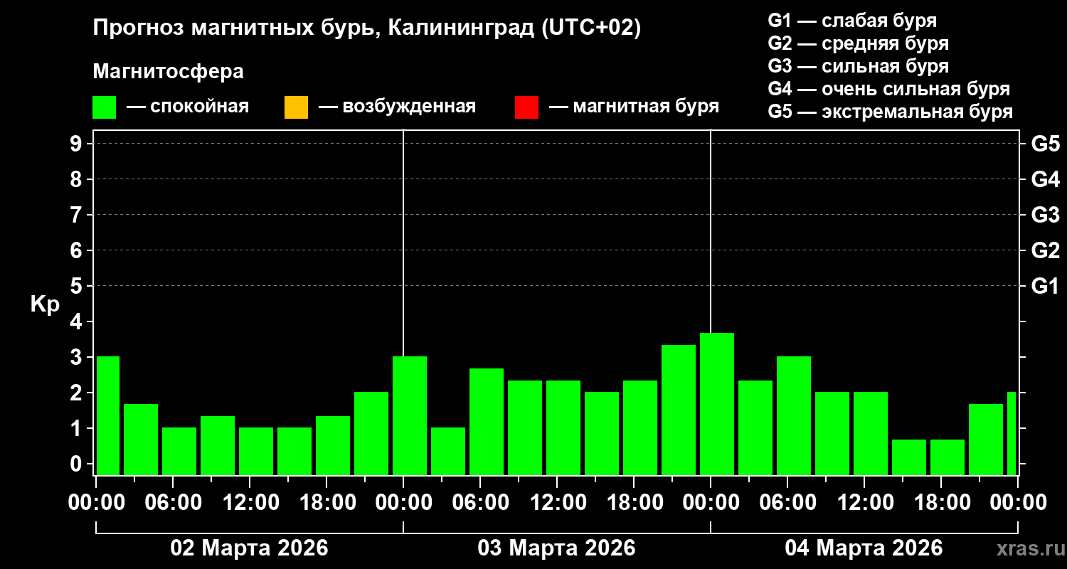 Прогноз геомагнитного индекса Kp