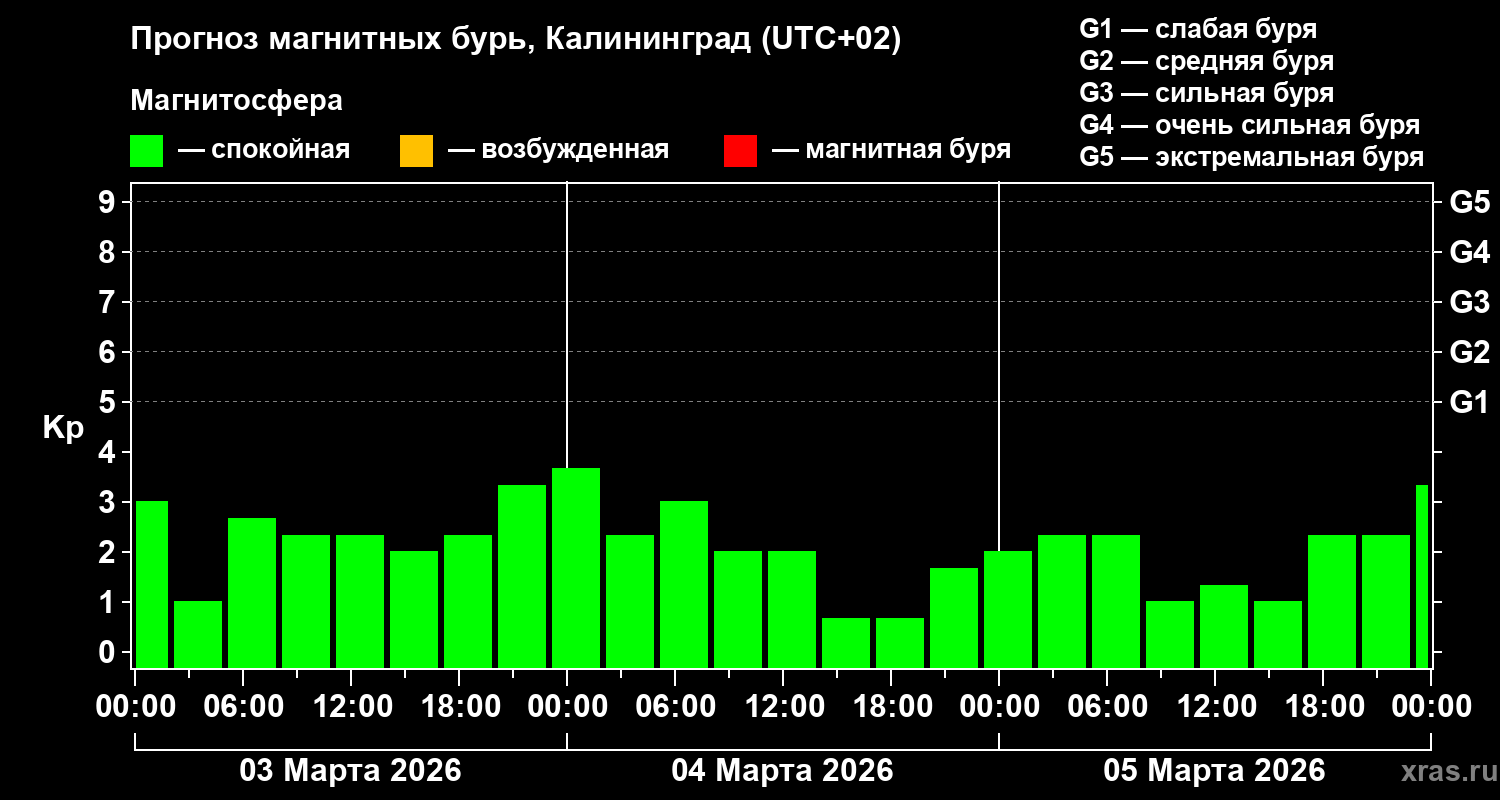 Прогноз геомагнитного индекса Kp
