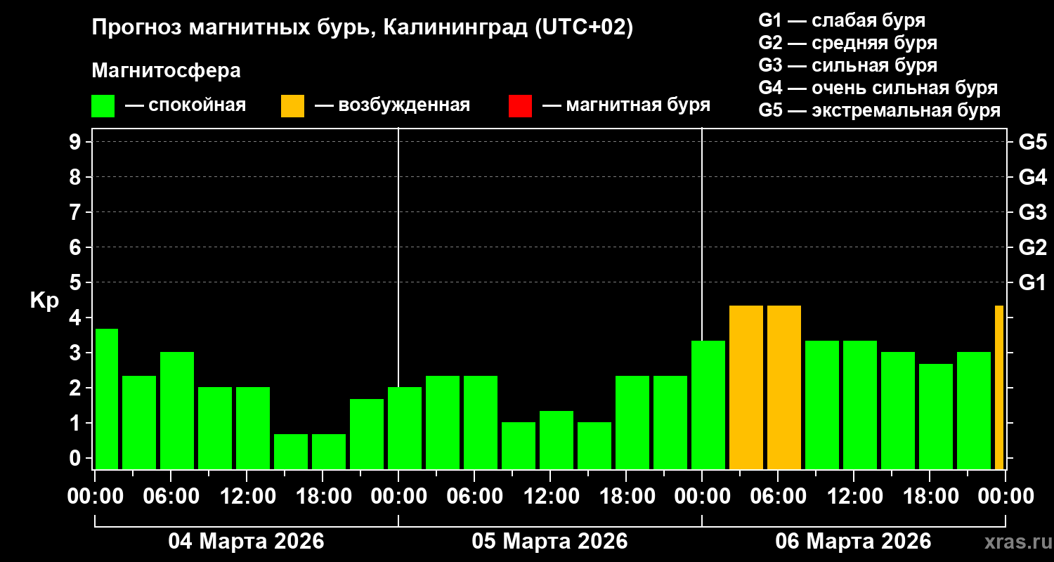 Прогноз геомагнитного индекса Kp