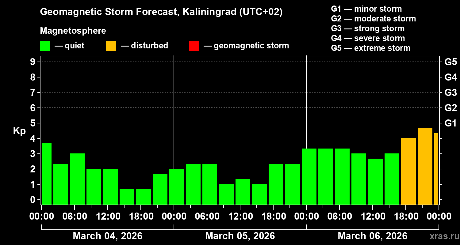 Forecast of the geomagnetic index&nbsp;Kp