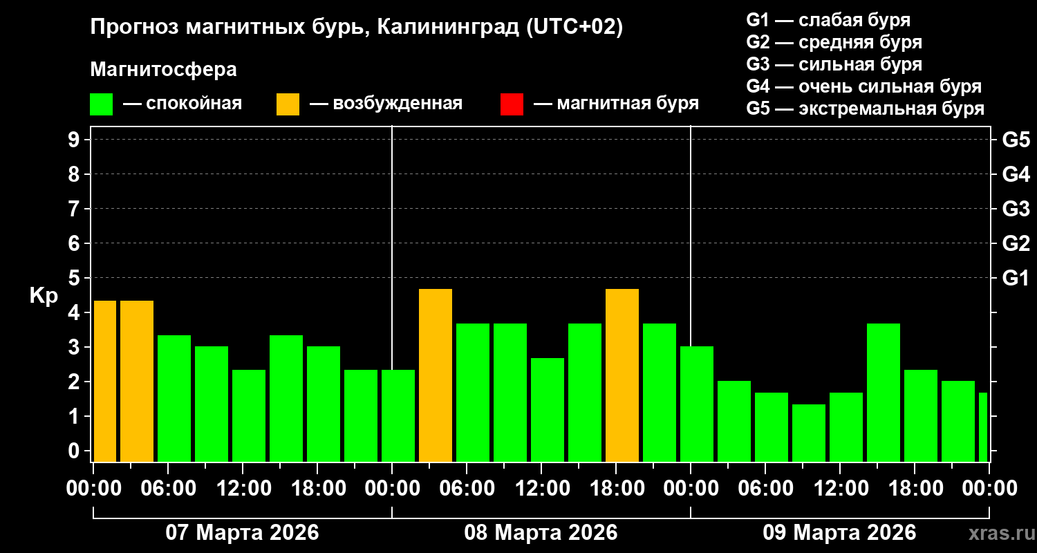 Прогноз геомагнитного индекса&nbsp;Kp