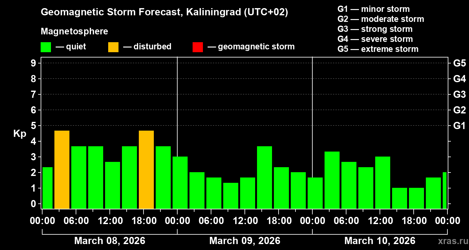 Forecast of the geomagnetic index&nbsp;Kp