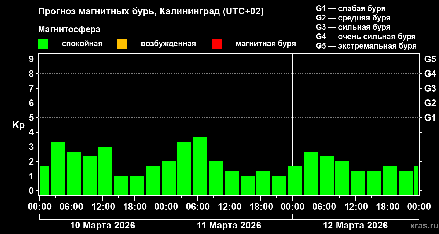 Прогноз геомагнитного индекса&nbsp;Kp