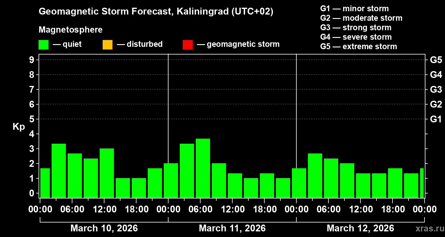 Forecast of the geomagnetic index&nbsp;Kp