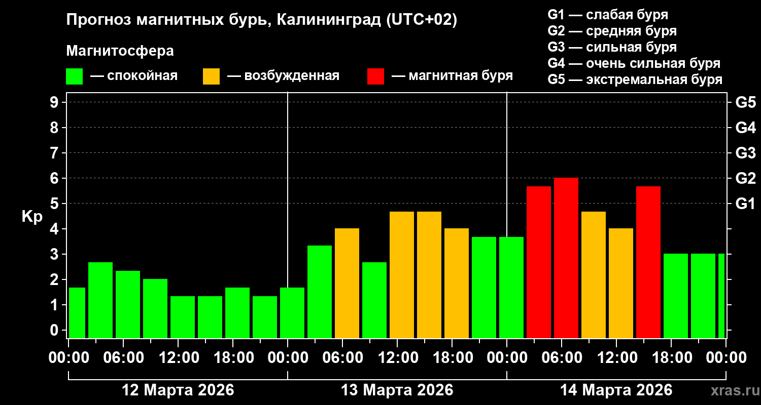 Прогноз геомагнитного индекса&nbsp;Kp