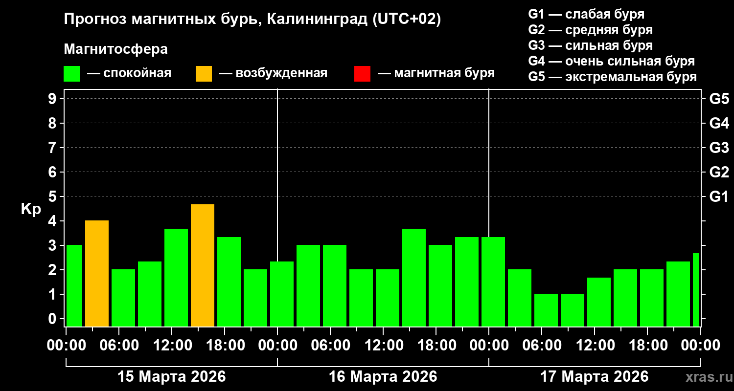 Прогноз геомагнитного индекса&nbsp;Kp