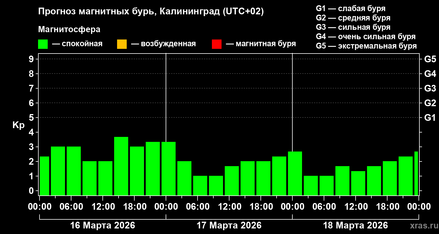 Прогноз геомагнитного индекса&nbsp;Kp