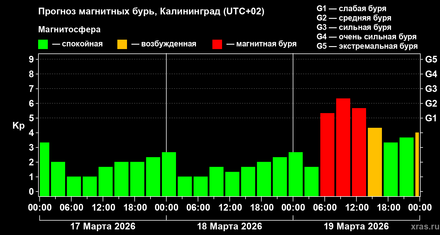 Прогноз геомагнитного индекса&nbsp;Kp
