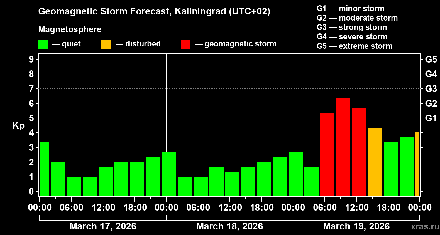 Forecast of the geomagnetic index&nbsp;Kp