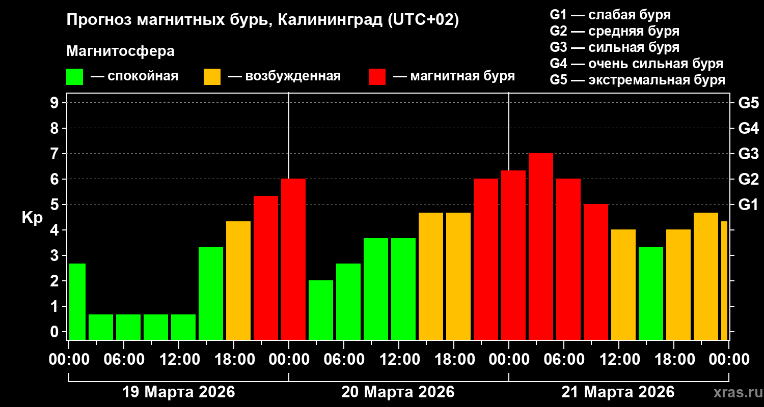Прогноз геомагнитного индекса&nbsp;Kp