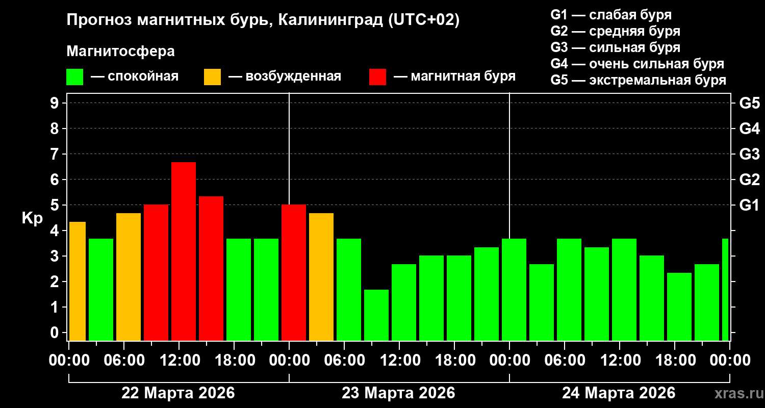 Прогноз геомагнитного индекса&nbsp;Kp