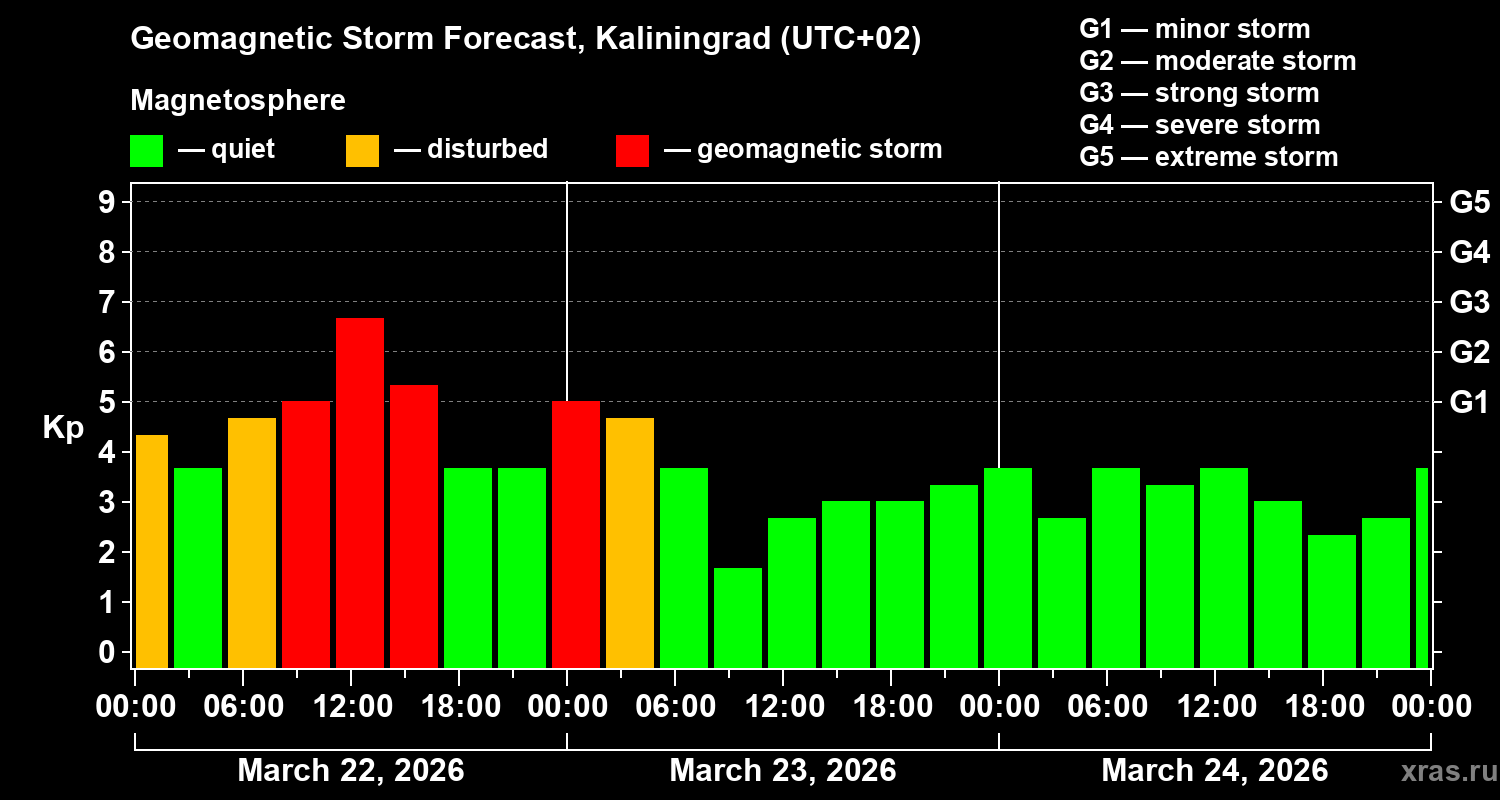 Forecast of the geomagnetic index&nbsp;Kp