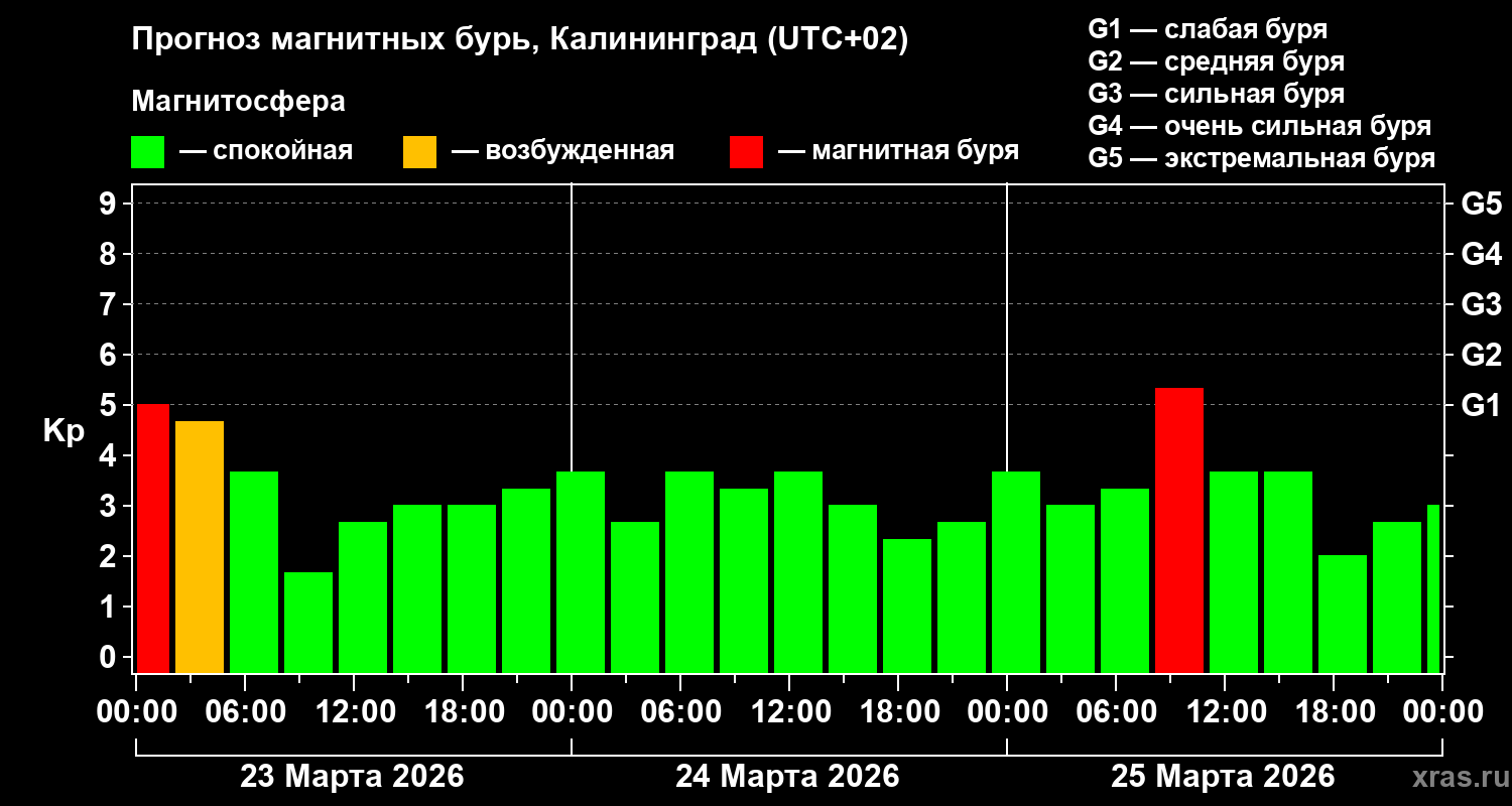 Прогноз геомагнитного индекса&nbsp;Kp