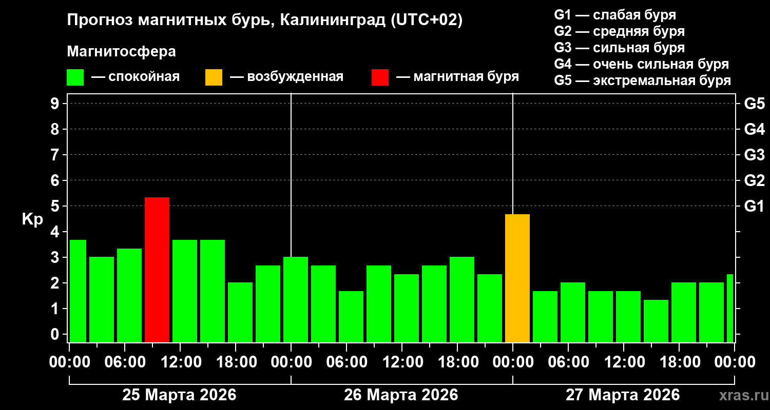 Прогноз геомагнитного индекса&nbsp;Kp