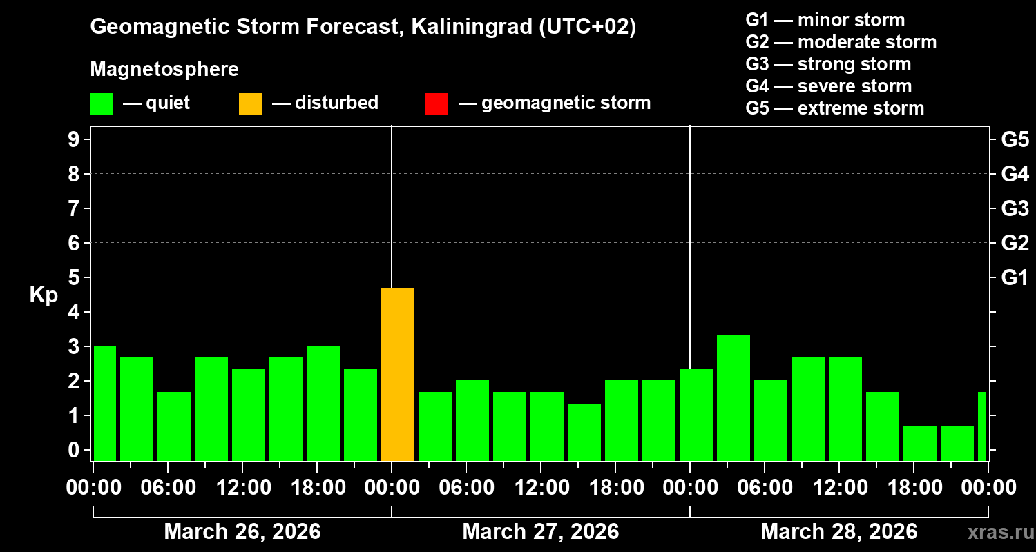 Forecast of the geomagnetic index&nbsp;Kp
