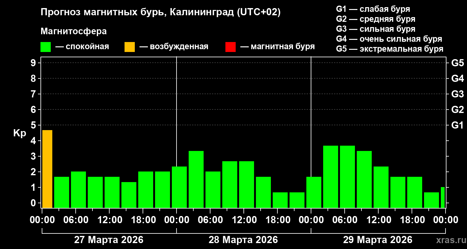Прогноз геомагнитного индекса&nbsp;Kp