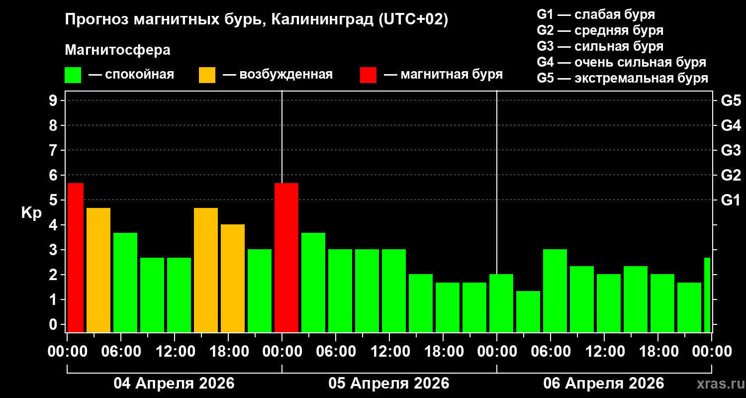 Прогноз геомагнитного индекса&nbsp;Kp