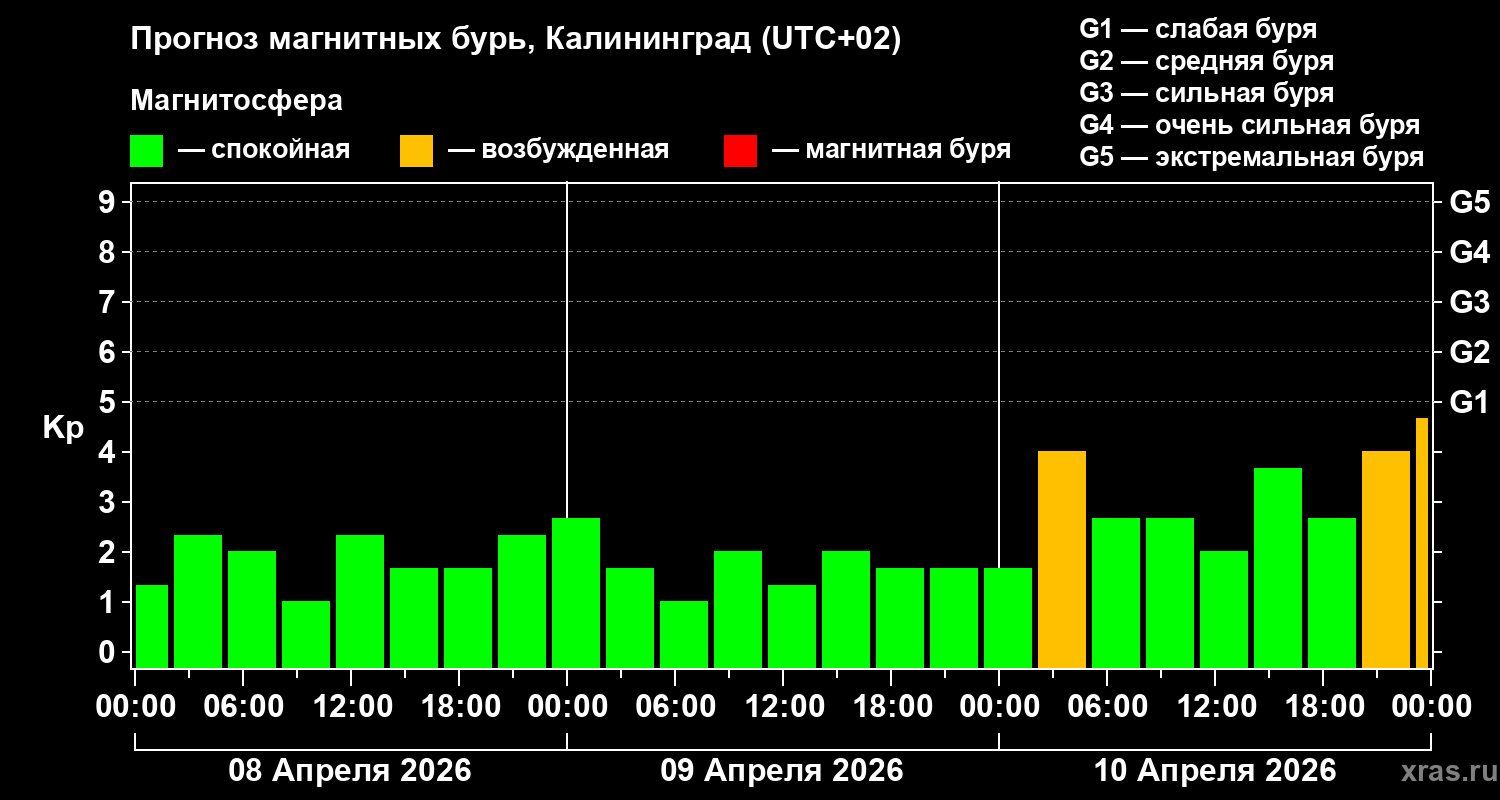 Прогноз геомагнитного индекса&nbsp;Kp