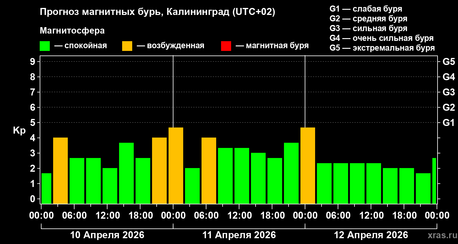 Прогноз геомагнитного индекса&nbsp;Kp