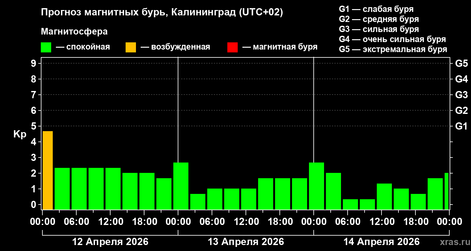 Прогноз геомагнитного индекса&nbsp;Kp