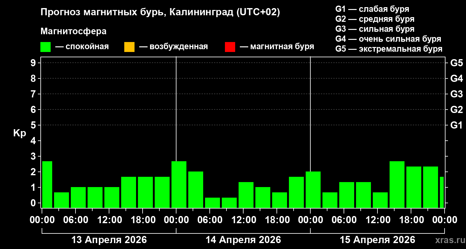 Прогноз геомагнитного индекса&nbsp;Kp