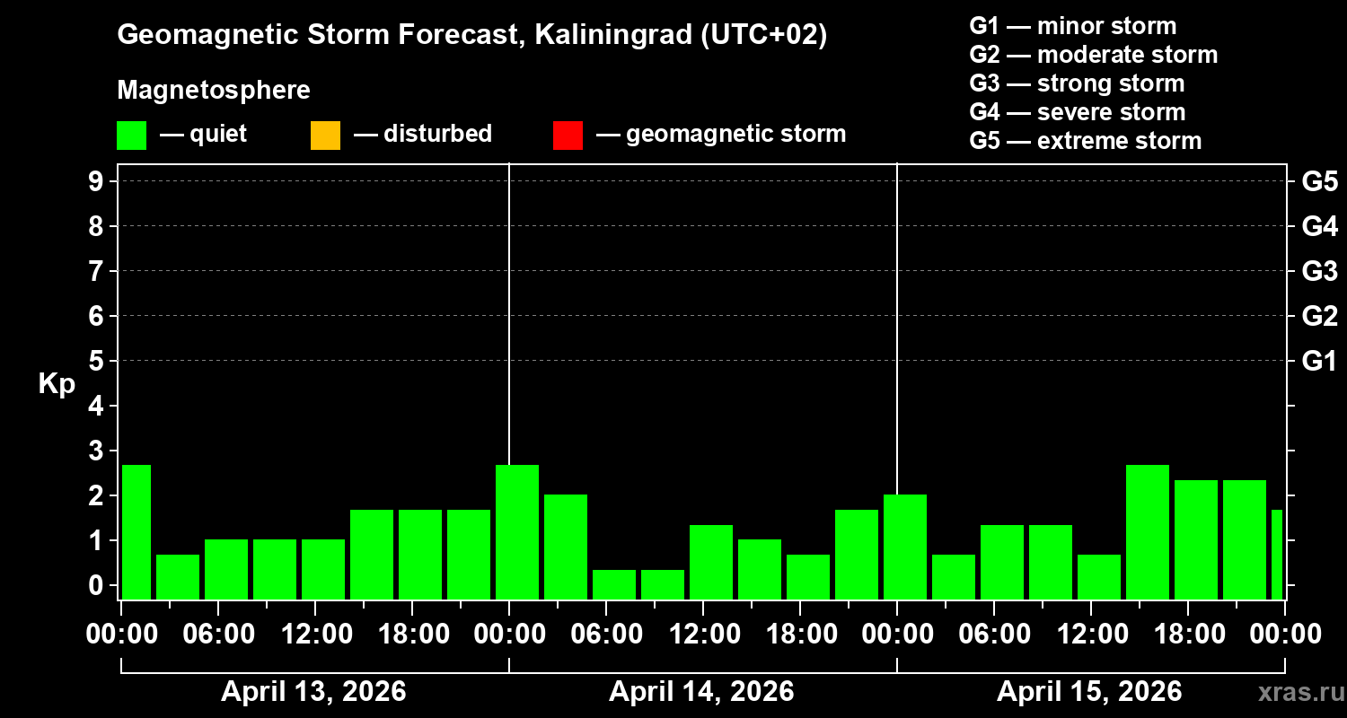 Forecast of the geomagnetic index&nbsp;Kp