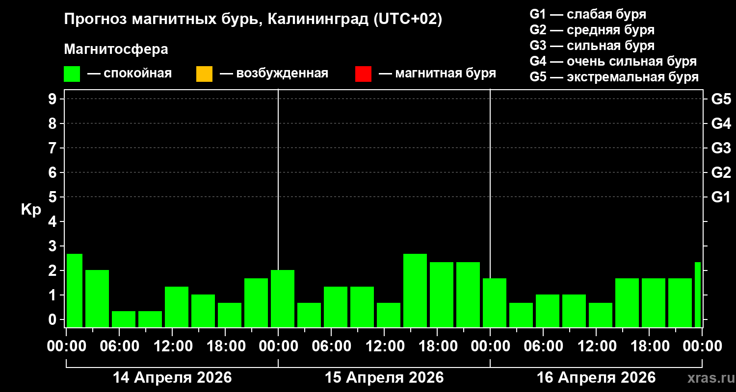 Прогноз геомагнитного индекса&nbsp;Kp