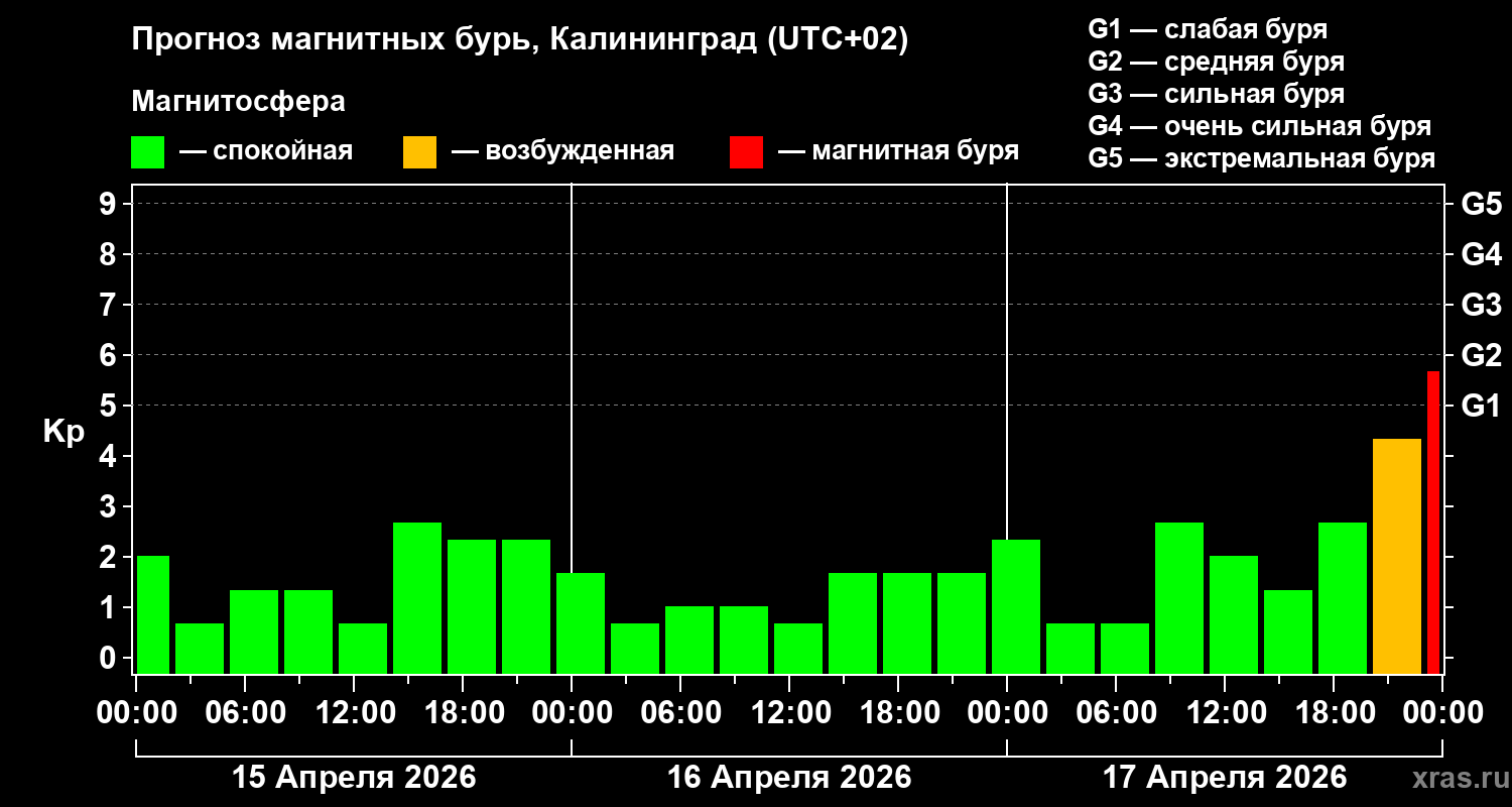 Прогноз геомагнитного индекса&nbsp;Kp