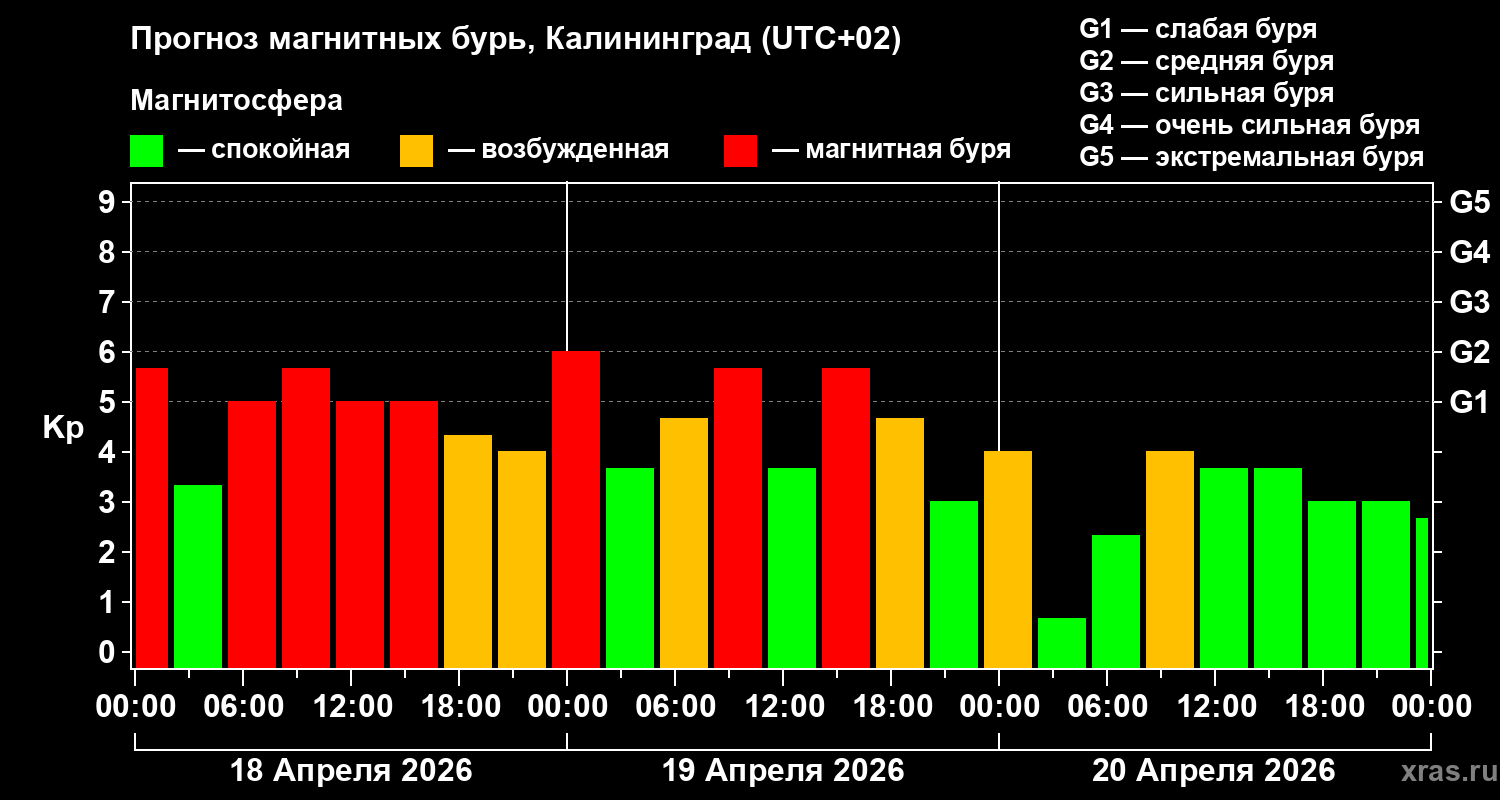 Прогноз геомагнитного индекса&nbsp;Kp