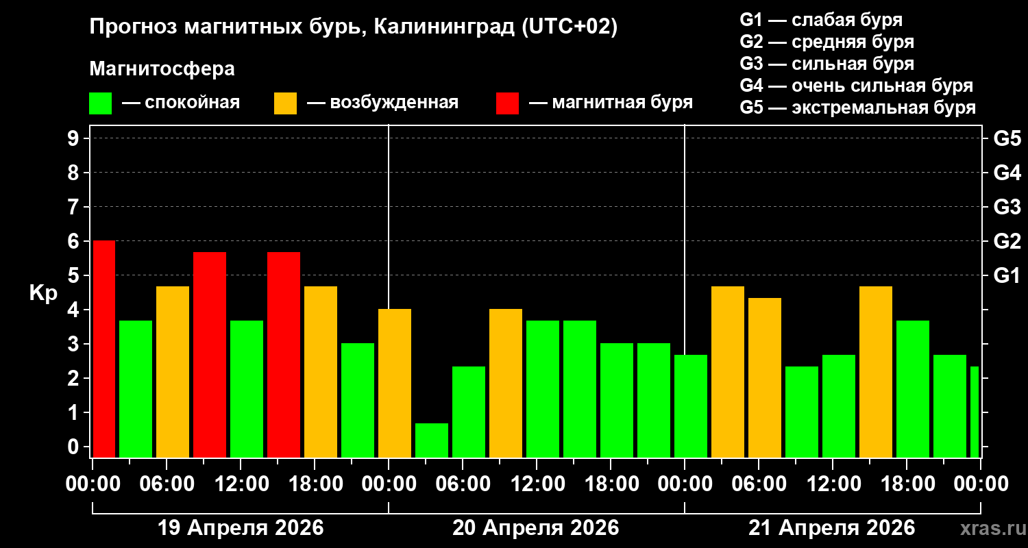 Прогноз геомагнитного индекса&nbsp;Kp