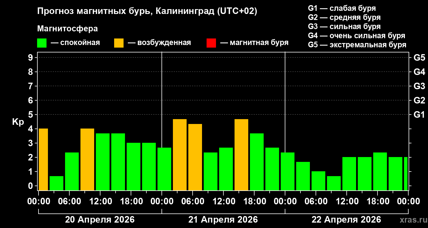 Прогноз геомагнитного индекса&nbsp;Kp