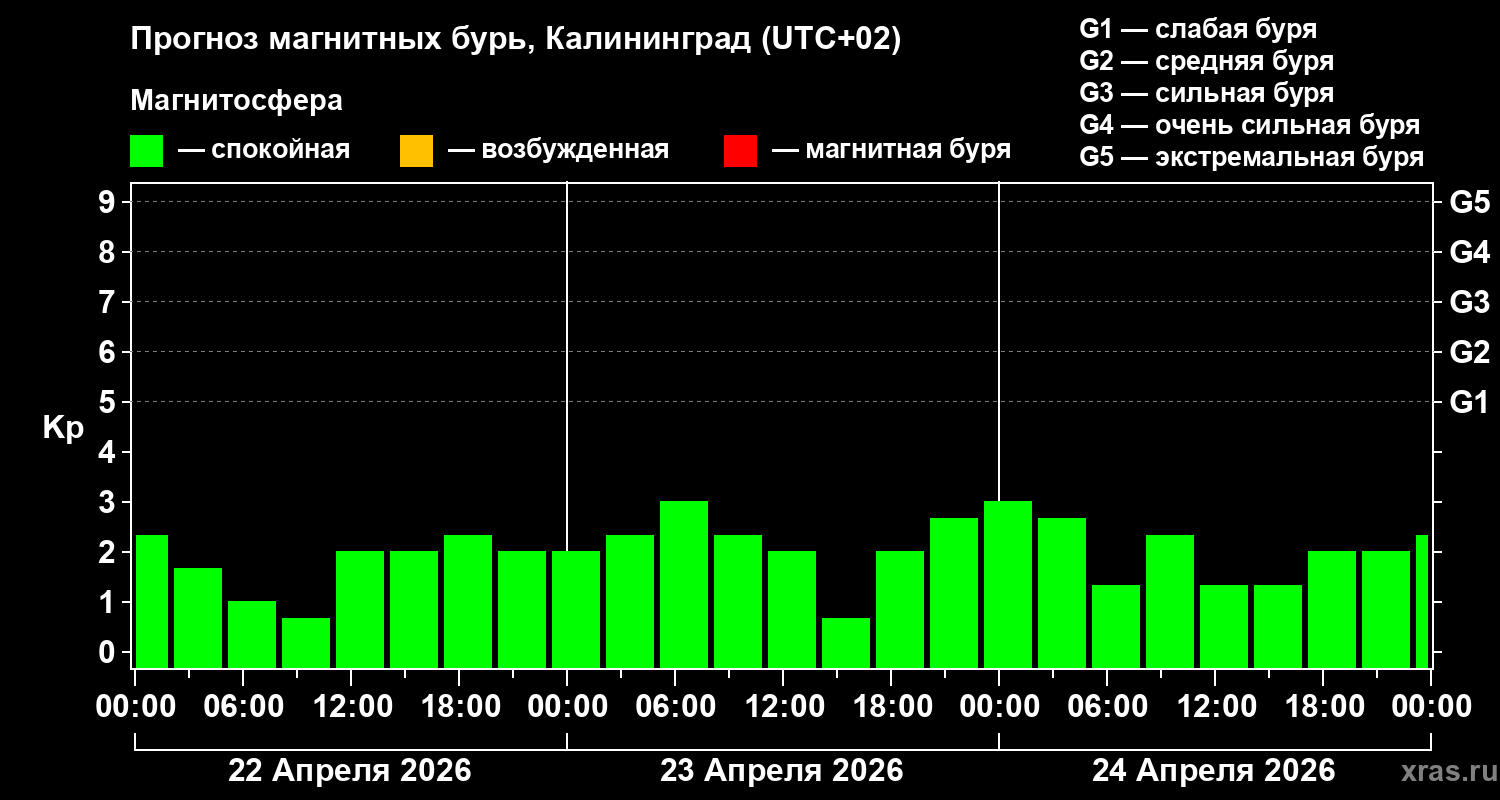 Прогноз геомагнитного индекса&nbsp;Kp