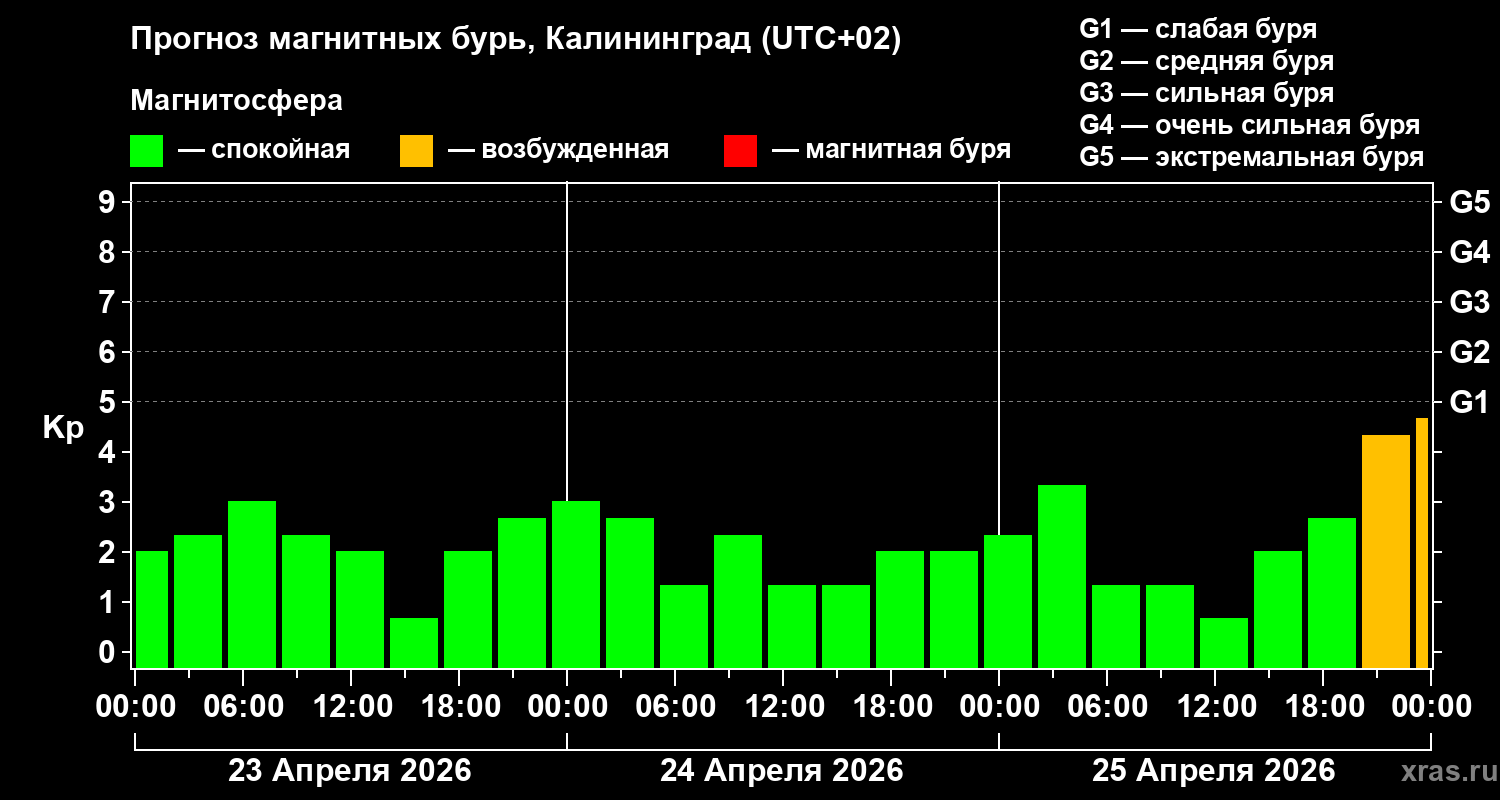 Прогноз геомагнитного индекса&nbsp;Kp