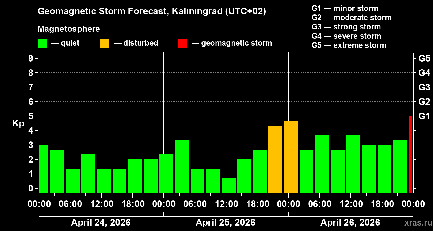 Forecast of the geomagnetic index&nbsp;Kp