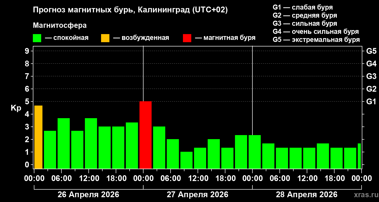 Прогноз геомагнитного индекса&nbsp;Kp