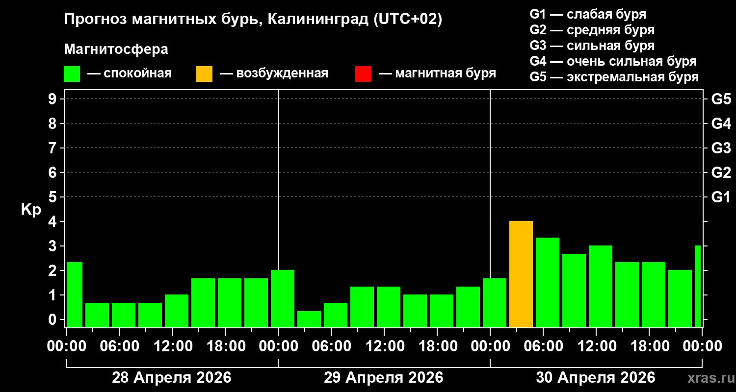 Прогноз геомагнитного индекса&nbsp;Kp