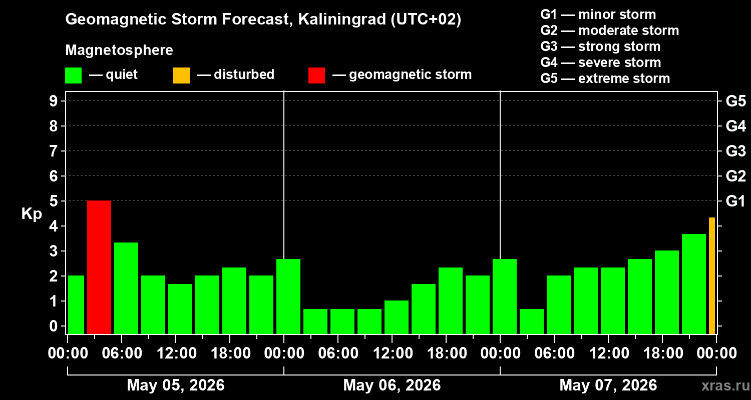 Forecast of the geomagnetic index Kp
