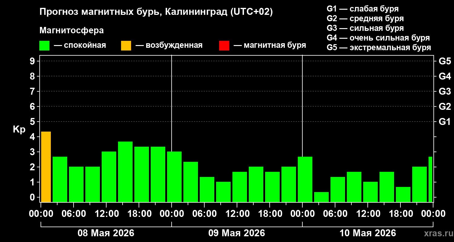 Прогноз геомагнитного индекса&nbsp;Kp
