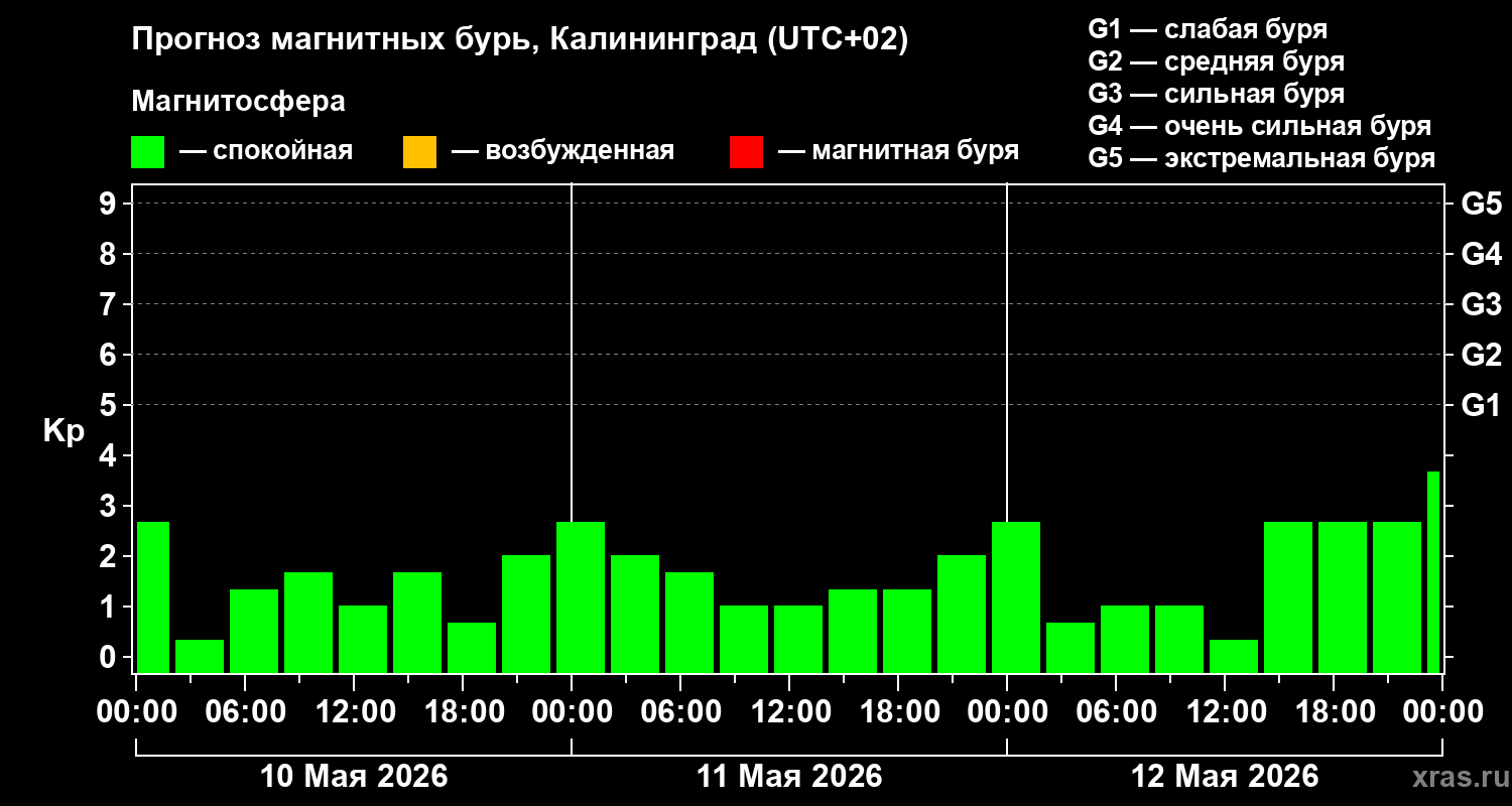 Прогноз геомагнитного индекса&nbsp;Kp